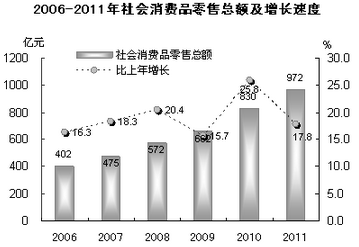 2011年汕頭市國民經濟和社會發展統計公報 針紡織品銷售分析